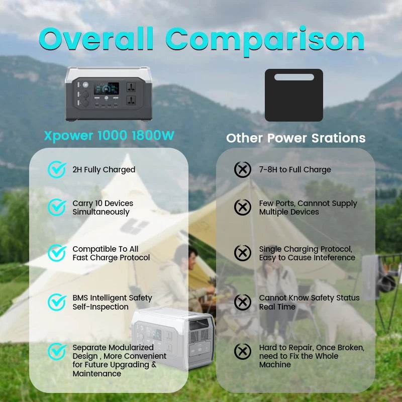 1800W Lifepo4 Battery 1024Wh Portable Power Station UPS Function Emergency Power 220V AC Outlets Pure Sine Wave зарядные станции - MarvelouStoree