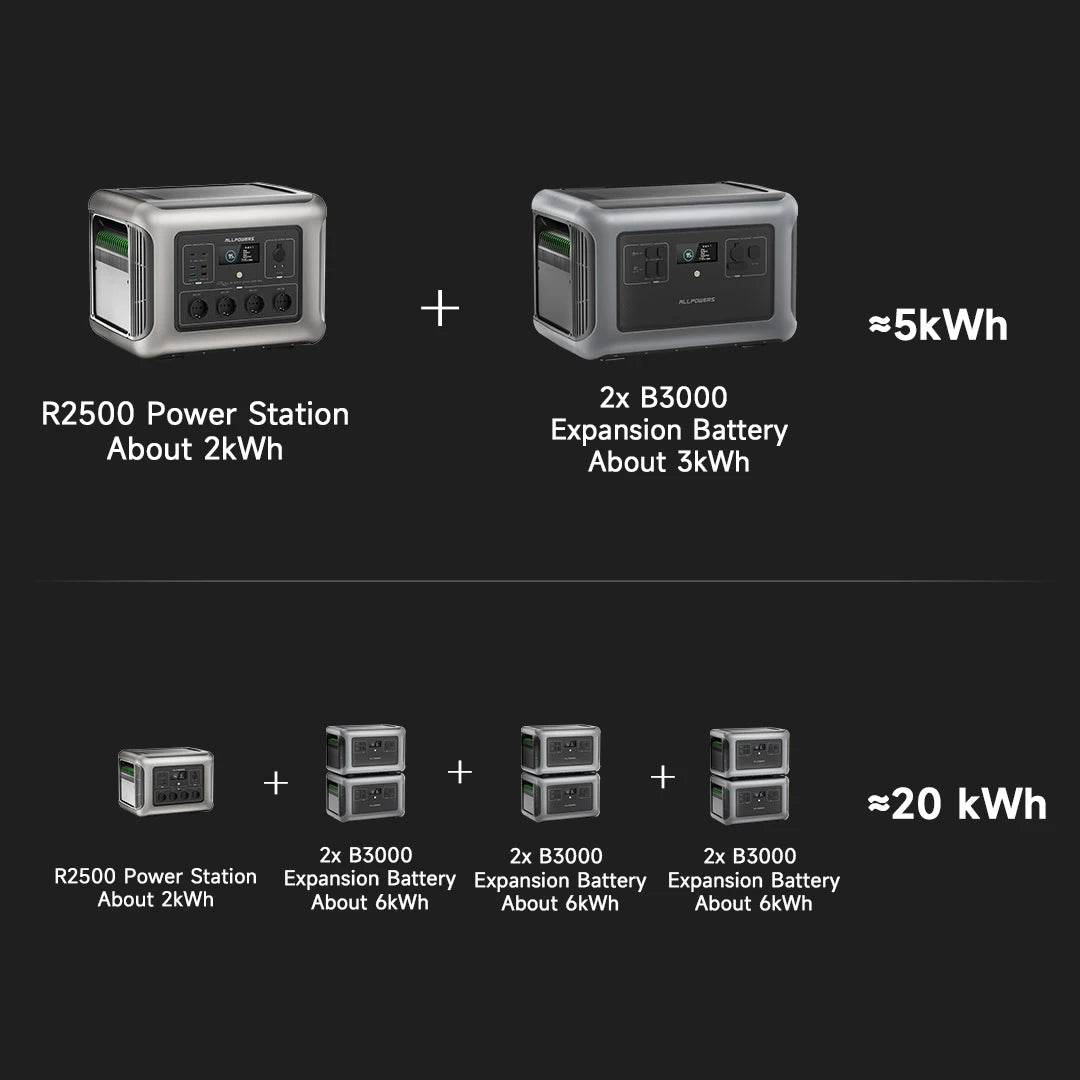 ALLPOWERS R2500 Portable Power Station 2016Wh Expandable to 20kWh LFP Battery 2500W Emergency Household / Outdoor Power Supply - MarvelouStoree