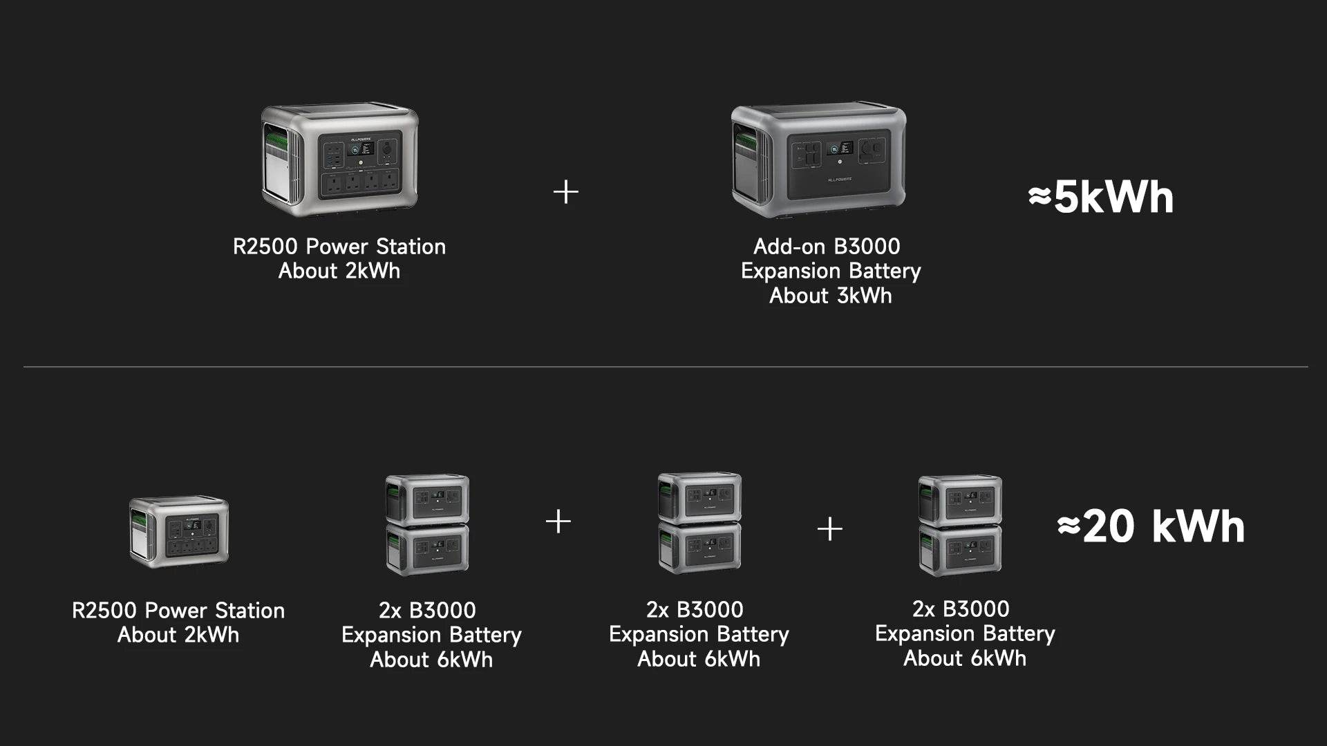 ALLPOWERS R2500 Portable Power Station 2016Wh Expandable to 20kWh LFP Battery 2500W Emergency Household / Outdoor Power Supply - MarvelouStoree