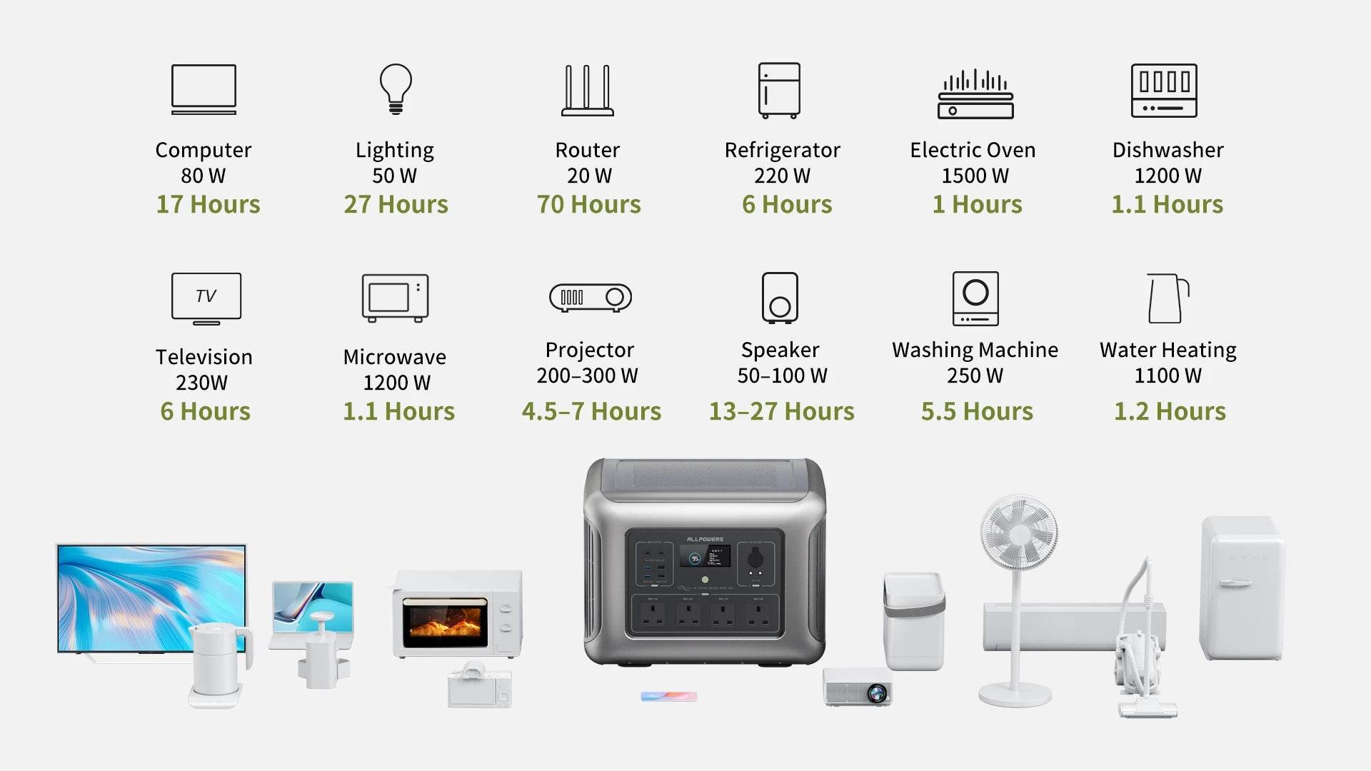 ALLPOWERS R2500 Portable Power Station 2016Wh Expandable to 20kWh LFP Battery 2500W Emergency Household / Outdoor Power Supply - MarvelouStoree