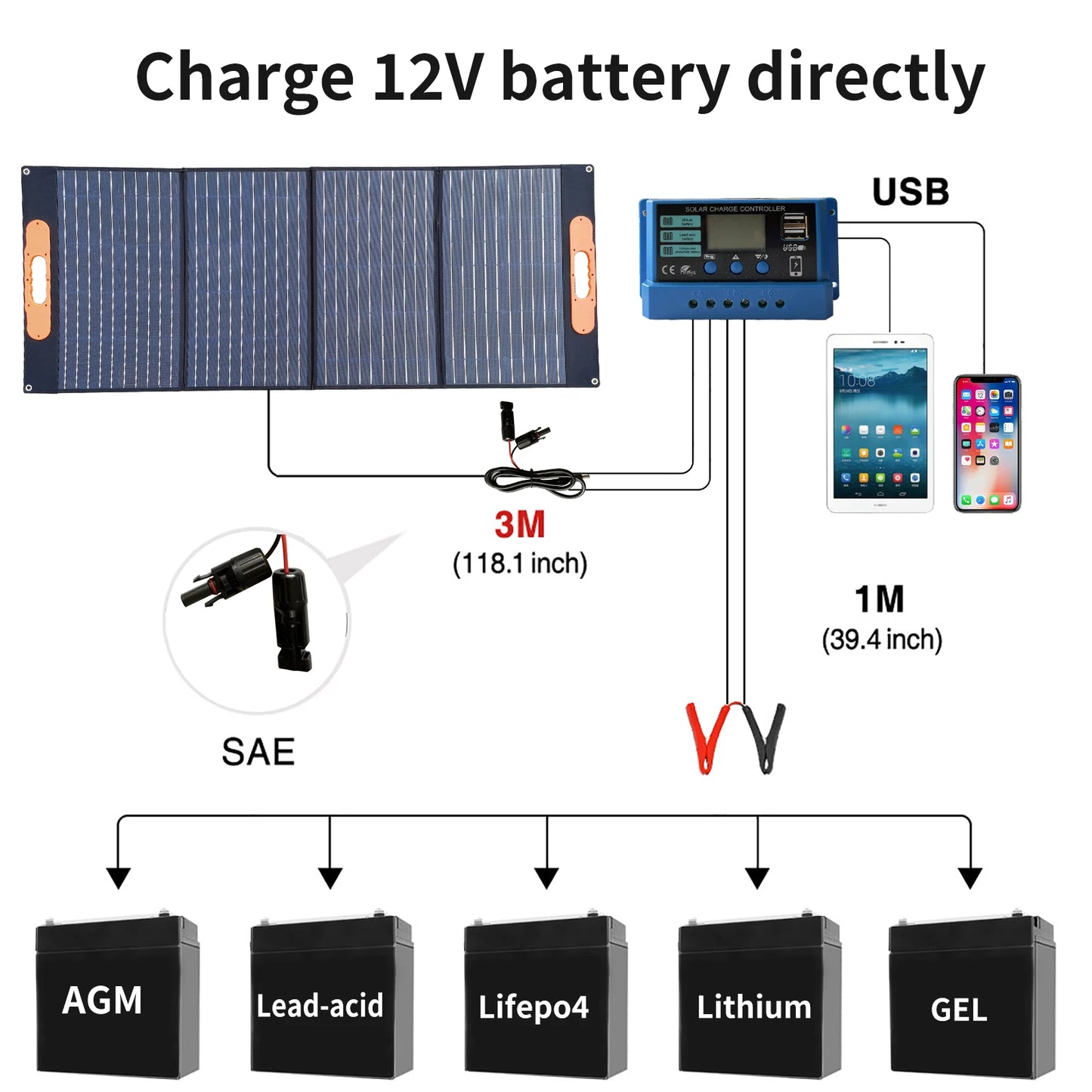 Foldable Solar Panel 120w 160w Double USB Charger ETFE Flexible Folding Camping Travel Phone Ipad Portable