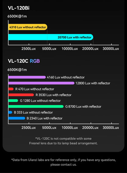 Ulanzi VL-120C 120W V-Mount RGB Full Color COB Video Light Wireless APP Control 2700K-6500K for Video Photography Studio Shoot