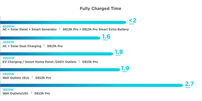 ECO FLOW DELTA Pro Smart Extra Battery, 3600Wh Capacity, Expand DELTA Pro up to 10.8KWh, Fast Charging